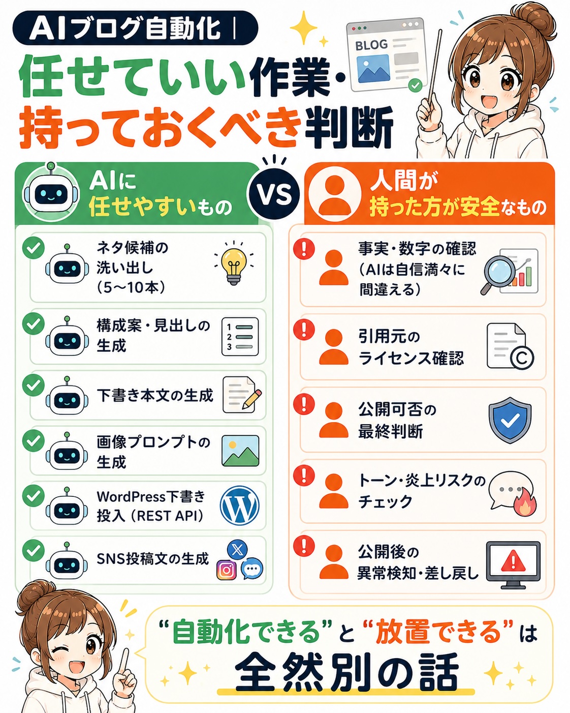 AIブログ自動化：人間がやること・AIに任せられること