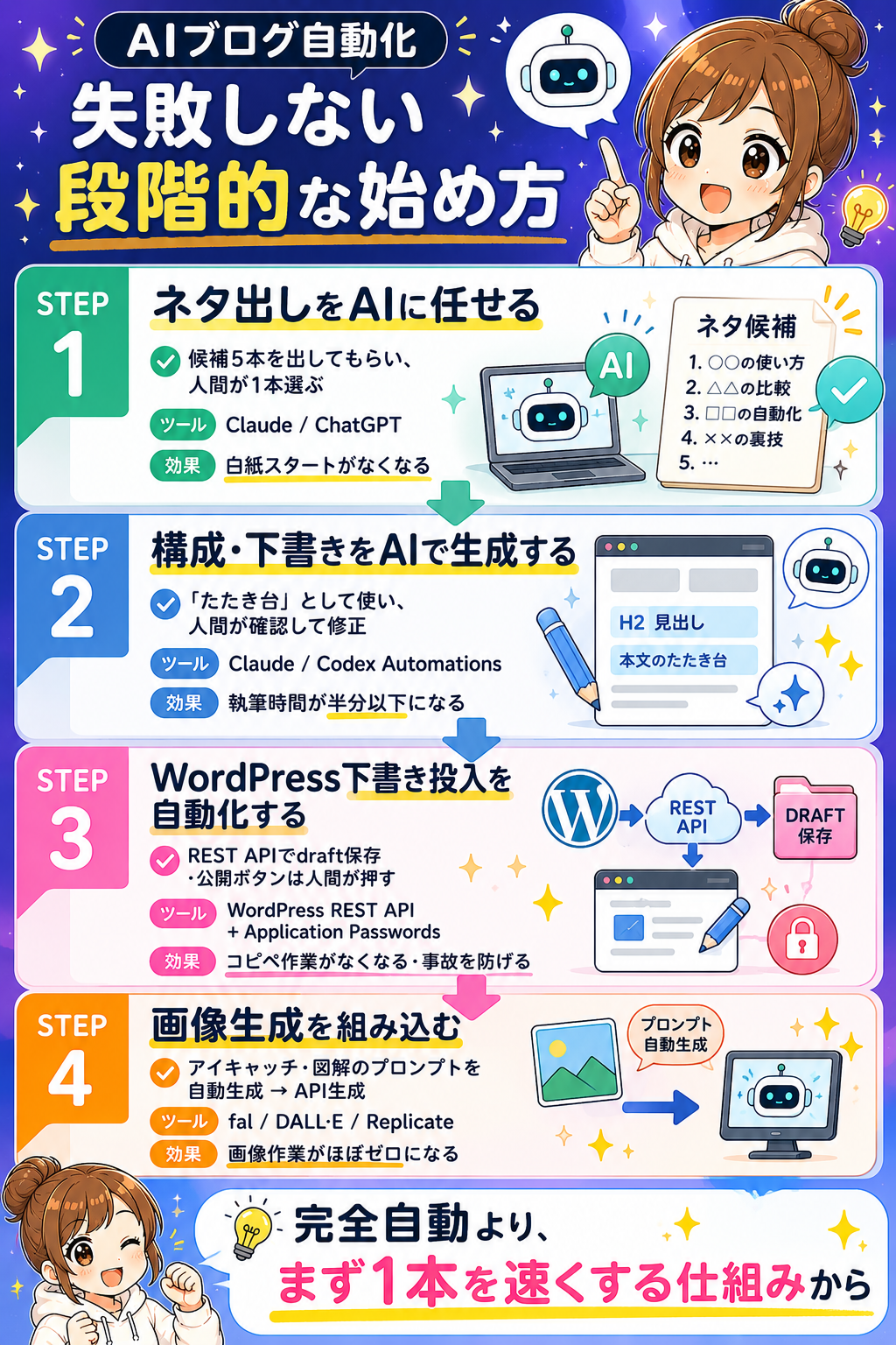 AIブログ自動化の段階的な始め方